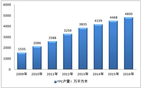 歷年柔性線路板銷(xiāo)量
